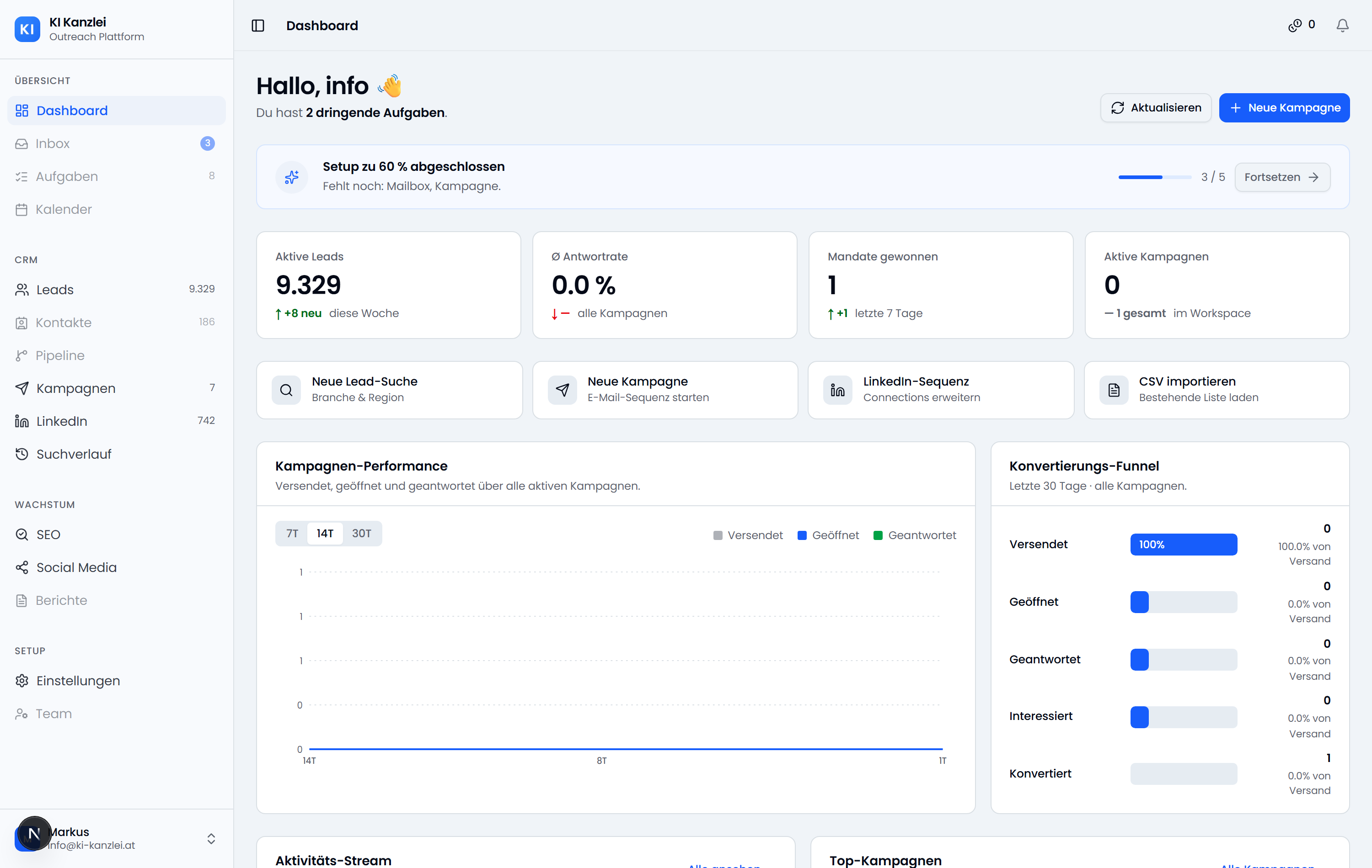 KI Kanzlei Dashboard – Übersicht mit Leads, Kampagnen-Performance und Konversions-Funnel